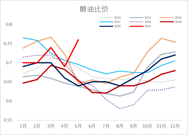 图为巴西醇油比价