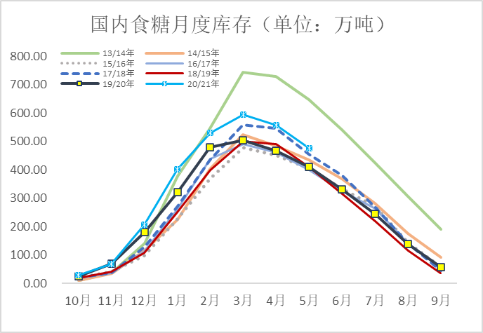 图为糖厂糖新增工业库存