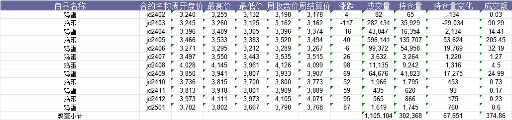 鸡蛋价格